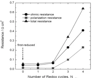 Fig. 8 Ohmic resistance and polarization resistance measured  on the anode-supported tubular SOFC unit cell at each reduction  step as a function of N redox .