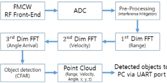 Fig. 2. iwr1443Boost received signal processing process Fig. 2는 iwr1443Boost의 송신 안테나로 FMCW 레 이더  신호를  송수신한  후  처리하는  과정을  나타내었다