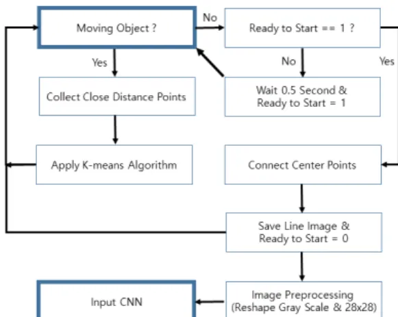 Fig. 3. Receiving data of the radar sense the hand gesture               (a)  detected  moving  objects  (b)  2D  center  point  of 