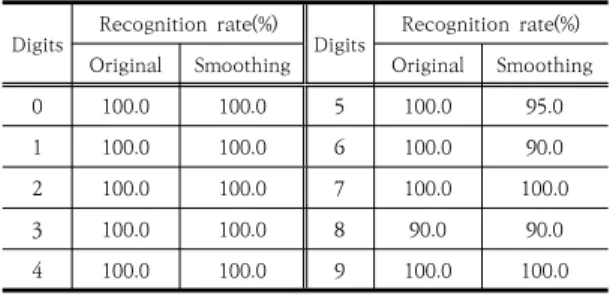 Table  4.  Hand  gesture  recognition  result  of  new  trained  CNN 4.  결론 본 연구에서는 레이더 센서를 이용하여 손동작을 추적 한 후 0부터 9까지의 숫자를 인식하는 알고리즘을 구현 하였다