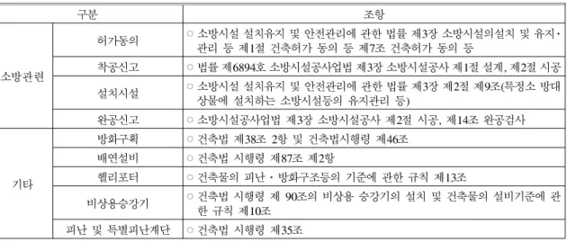 Table  1.  Principle  fire  fighting  laws  in  remodeling 
