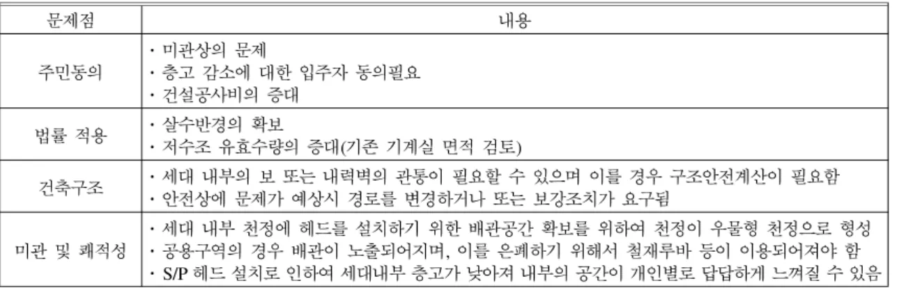 Table  3.  The  special  case  of  application  of    fire  protection  facilities  in  remodeling 