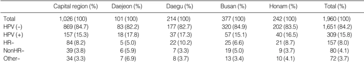 Table 2. HPV prevalence according to region for normal cytology