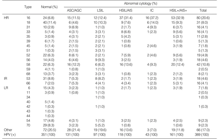 Table 5. Type-specific HPV prevalence in women with normal and abnormal cytology