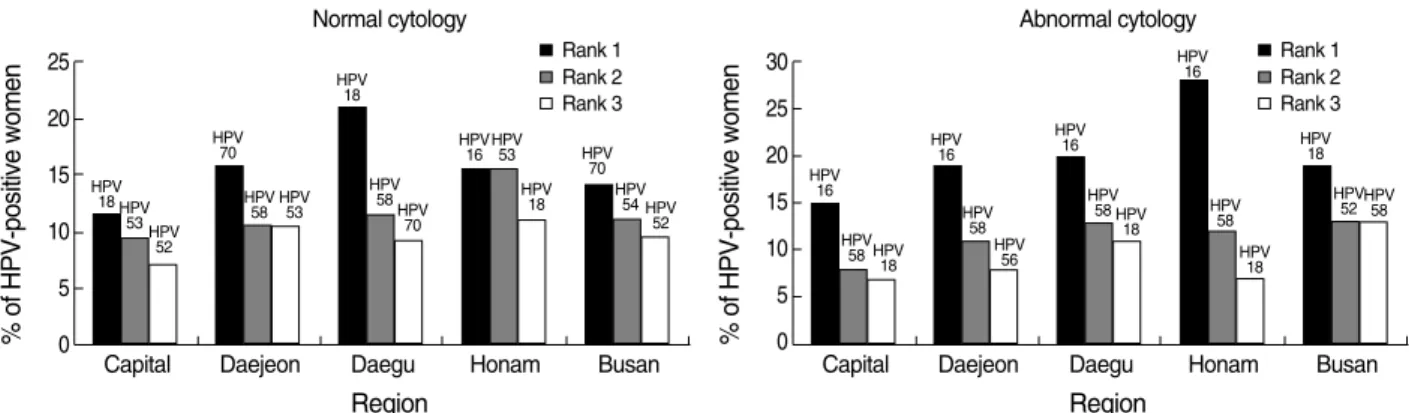 Fig. 1 displays the three most common HPV types by region in women with normal and abnormal cytology