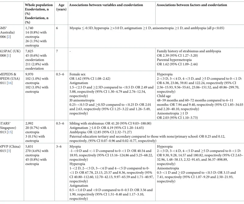 Table 1. Review of population-based studies of risk factors associated with esodeviation and exodeviation in children