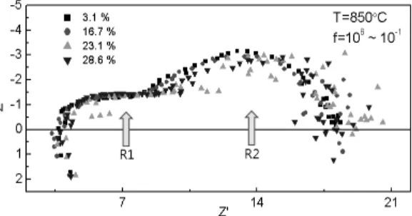 Fig. 8 Variation in impedance for an anode-supported cell (without  reference electrode) due to changes in the anode or cathode gas  composition.