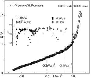 Fig. 12 Current-voltage curve and impedance spectra under  9.1% steam as a function of current density.