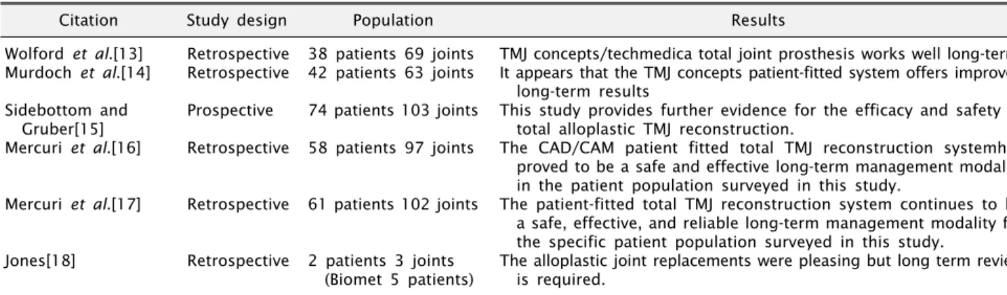 Table 2. Studies of TMJ concepts
