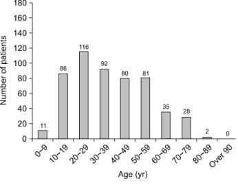 Fig. 6. Gender distribution in Busan.