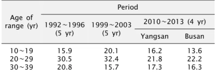Table 4.  Compared  with  previous  site  distribution  (%)