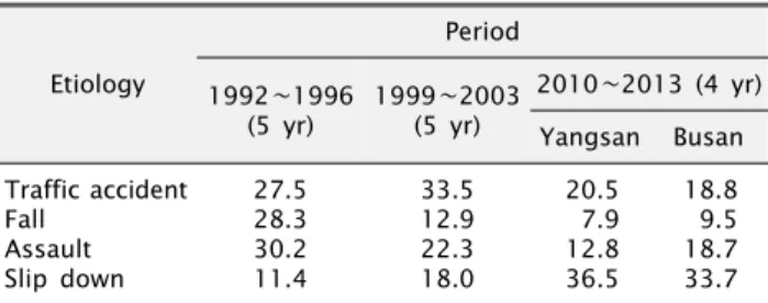 Table 5. Compared with previous etiology distribution (%) Etiology Period 1992∼1996  (5 yr) 1999∼2003 (5 yr) 2010∼2013 (4 yr) Yangsan Busan Traffic accident Fall Assault Slip down 27.528.330.211.4 33.512.922.318.0 20.57.912.836.5 18.89.518.733.7
