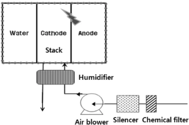 Fig. 2 Membrane humidifier for fuel cell.