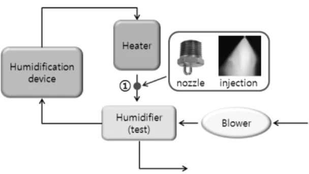 Fig. 3 Schematic of the experiment in this study.수소가  합쳐져서  스택에  공급되게  된다.  이  때  스택에 공급되는  수소의  상대습도는  포화상태에  근접하나 온도는  매우  낮은  상태가  된다