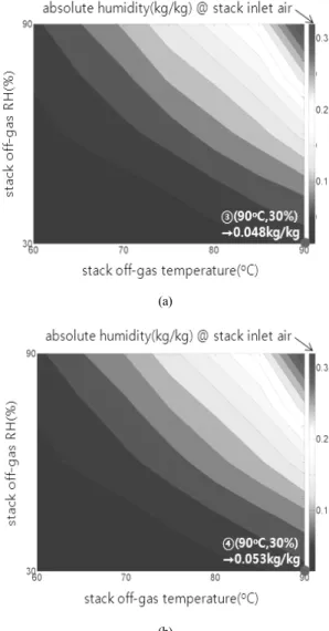 Fig. 4 Performance map of membrane humidifier. (a)