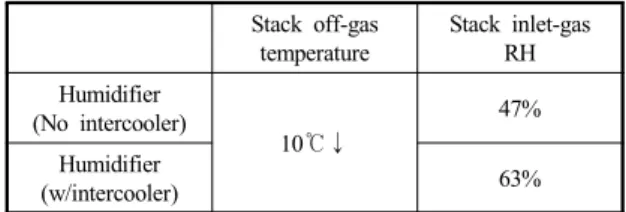 Fig. 6 Test set-up of the fuel cell vehicle. Humidifier (w/intercooler) 63%1g/sec  또는  2g/sec의  물을  분사하였을  경우,  막가습기  단독  운전  대비,  절대습도가  0.04kg/kg에서  각각  0.048kg/kg,  0.053kg/kg으로  가습성능이  20%, 32.5%  향상됨을  실제  실험을  통하여  확인할  수  있었다
