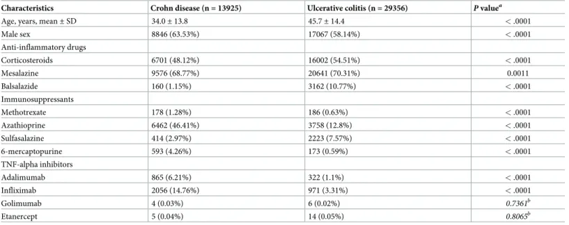 Table 1. Characteristics of patients with Crohn disease and patients with ulcerative colitis.