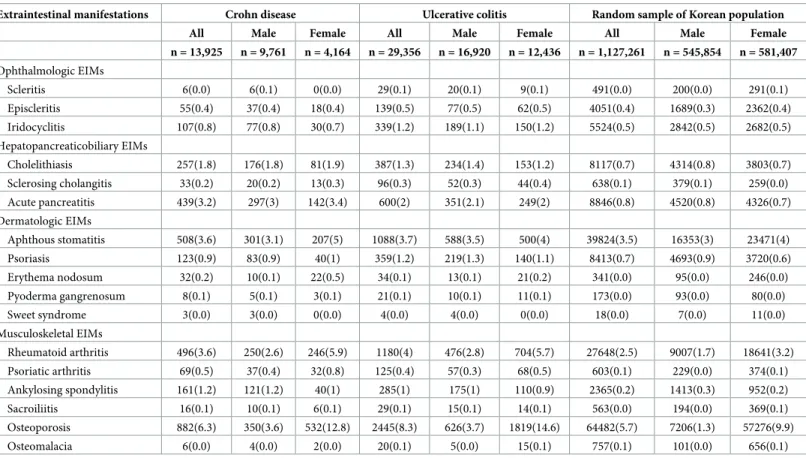 Table 2. Number of individuals with extraintestinal manifestations among Crohn disease patients, ulcerative colitis patients, and the general population.