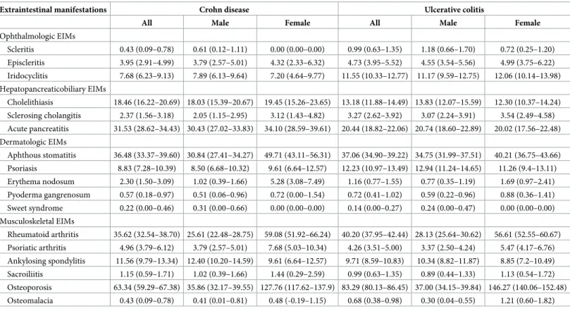 Table 3. Number of patients with extraintestinal manifestations per 1000 patients with Crohn disease or ulcerative colitis and 95% confidence intervals.