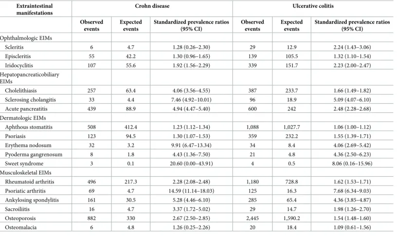 Table 4. Age- and sex-standardized prevalence ratios and 95% confidence intervals of the extraintestinal manifestations using a random sample of the entire Korean population as the reference population.