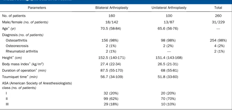 TABLE I Demographic Data on All Patients