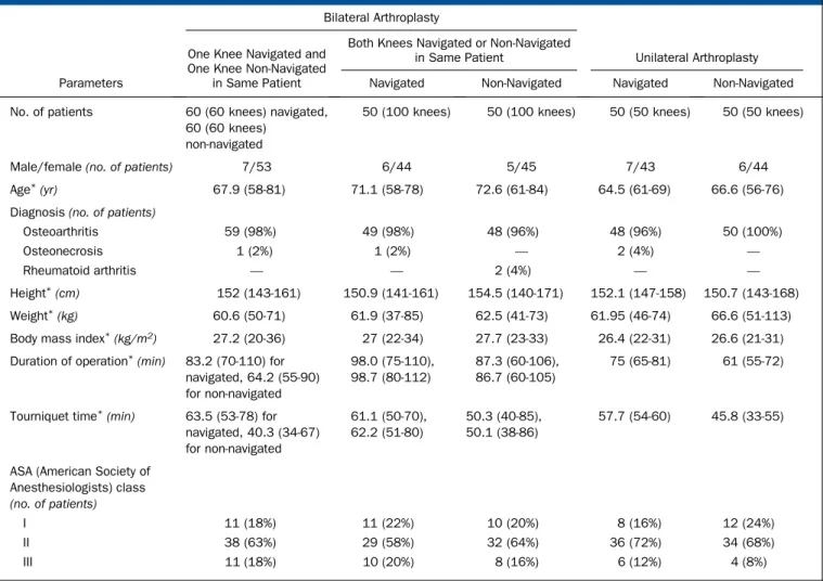 TABLE II Demographic Data According to the Laterality of the Total Knee Arthroplasty and Whether It Was Done with or without Navigation