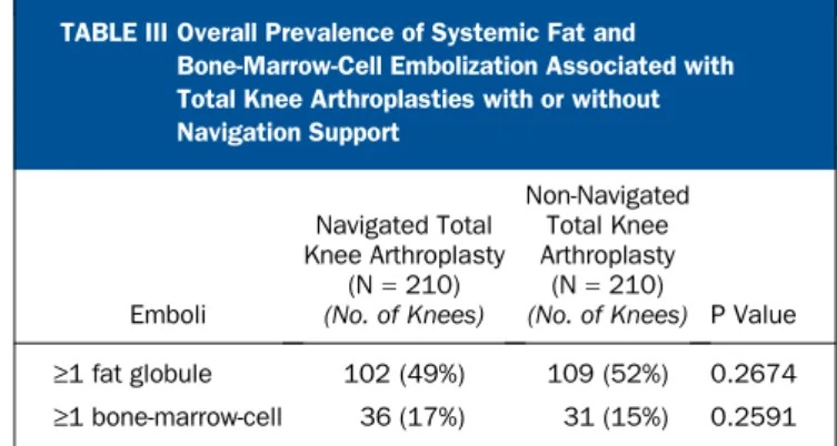 TABLE III Overall Prevalence of Systemic Fat and Bone-Marrow-Cell Embolization Associated with Total Knee Arthroplasties with or without Navigation Support Emboli Navigated Total Knee Arthroplasty(N= 210) (No