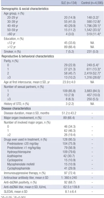 Table 1. Demographic, social, reproductive, behavioral, and disease characteristics  of SLE patients and controls