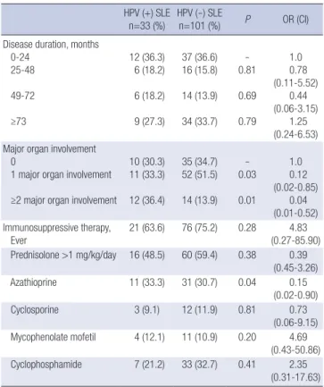 Table 2. Unadjusted odds ratio for potential risk factors associated with high risk HPV  infection