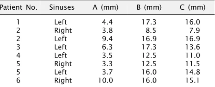 Table 1. Classification of patients and sinuses