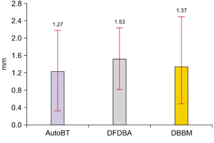 Fig. 2. Average elevated height of grafted material. AutoBT,  autogenous tooth bone graft; DFDBA, demineralized freeze-dried bone allograft; DBBM, deproteinized bovine bone mineral.