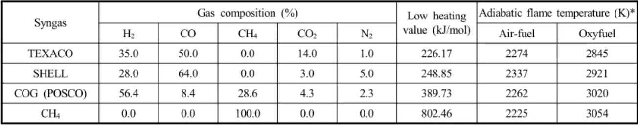 Table 1 Syngas composition and properties