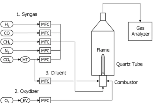 Fig. 2 Experimental apparatus of syngas oxyfuel combustion  test system.