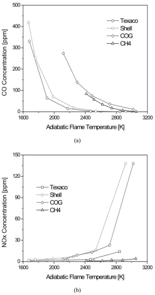 Fig. 10 Emission concentration of CO 2 -diluted syngas-oxyfuel  flames with respect to flame temperature; (a) CO, (b) NOx