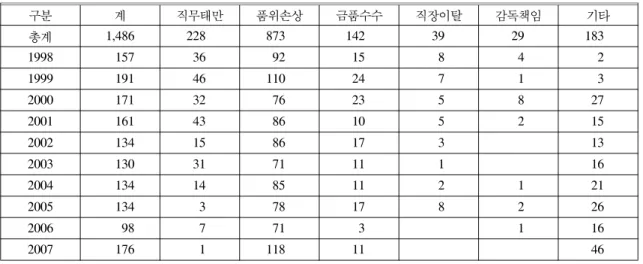 Table  1.  The  fire  fighters'  disciplinary  status  in  the  recent  10  years 18)                      