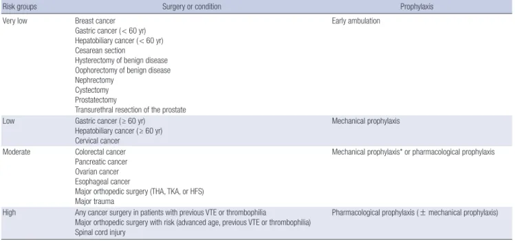 Table 2. VTE risk stratification and recommended prophylactic methods for each risk group