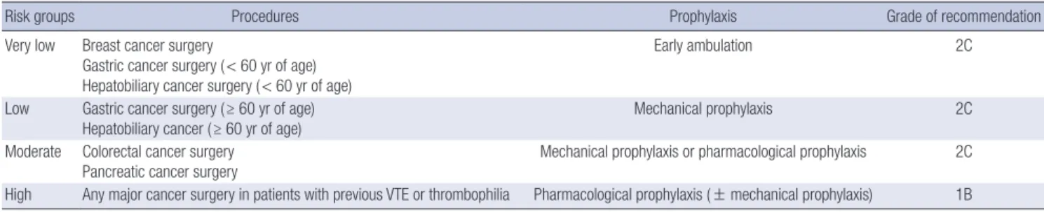 Table 4. Levels of VTE risk and recommendations for general surgery
