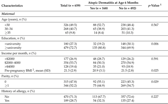 Table 1 summarizes the demographic characteristics of the participants with and without AD