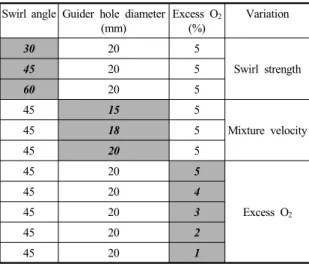 Table 2 Experimental conditions Swirl angle Guider hole diameter