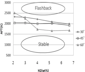 Fig. 3 Swirl angle effect (Blowout). Fig. 4 Swirl angle effect (Flashback). 화염  안정성  및  가시화  실험은  연료의  발열량을  10kW  기준으로  CO와  H 2 의  조성비를  변화시키면서  Table  1의  유량조건으로  실험을  수행하였다