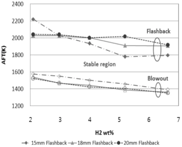 Fig. 5 Flow velocity effect. 듯이  수소의  조성비에  따라  분출가스의  유량  변화 는  작기  때문에  혼합가스에  수소가  증가  할수록  낮 은  단열화염  온도  조건에  화염이  존재한다