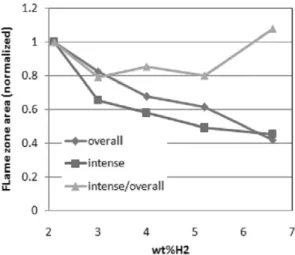 Fig. 10 The dependence of flame zone area upon H 2  content. 노즐출구에서  반응이  빨리  이루어기  때문으로  판단된 다