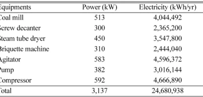 Table 4. Annual electricity consumption