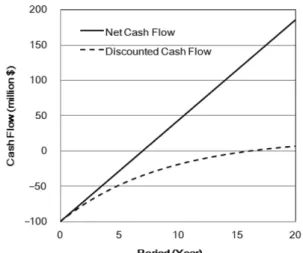 Fig. 3. Accumulated cash flow.