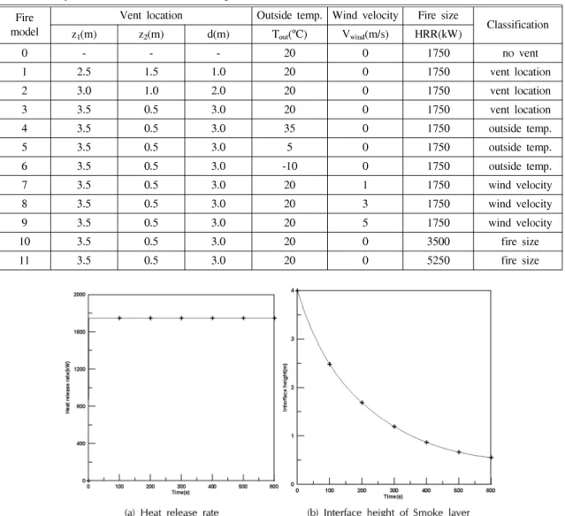 Table  2.  The  performance  criteria  for  smoke  venting   Parameter   Criterion  Mass flow rate through smoke vent 