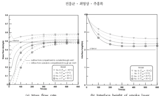 Figure  5(a)에서 화재모델  No.  4,  5,  6의 배연구의 최 대  배출질량유량은  각각  0.49 kg/s,  0.55 kg/s,  0.58 kg/s 이고, 외기유입구의 최대 유입질량유량은 각각  0.48 kg/ s,  0.54 kg/s,  0.57 kg/s이다