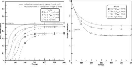 Figure  7(a)에서 화재모델  No.  10,  11의 배연구의 최 대  배출질량유량은  각각  0.65 kg/s,  0.72 kg/s이고,  외기 유입구의 최대 유입질량유량은 각각  0.63 kg/s,  0.70 kg/ s이다