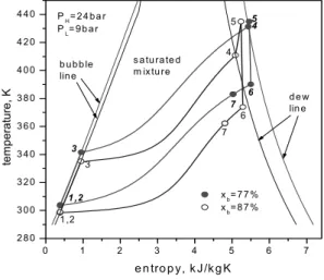 Fig. 3 Temperature variation in the heater, evaporator, superheater,  and condenser with respect to the fraction of heat transfer.