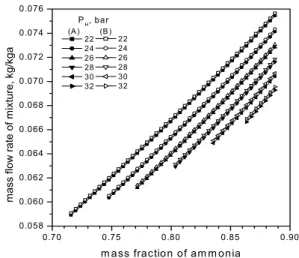 Table 1 Thermodynamic properties for x b  = 0.77 No q T (K) P (bar) v(m3 /kg) h (kJ/kg) s (kJ/kgK) 1 0.000 303.6  9.0  0.0015 -16.4  0.3862 2 0.000 303.9  24.0  0.0015 -13.6  0.3876 3 0.000 341.5  24.0  0.0017 167.2  0.9482 4 1.000 431.3  24.0  0.0825 1841