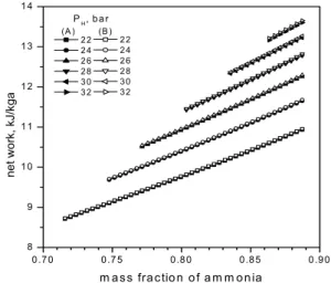 Fig. 6 Heat input per unit mass of source air for various values  of  x b  and P H . 0 .7 0 0.7 5 0.8 0 0.8 5 0 .9 0891 01 11 21 31 4(A )        (B )    PH,  b a r  2 2  2 4  2 6  2 8  3 0  3 2  2 2  2 4  2 6  2 8  3 0  3 2